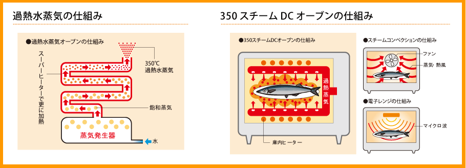 過熱水蒸気の仕組みとDCオーブンの仕組み