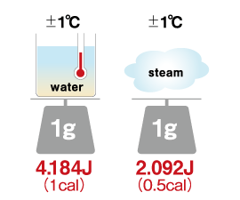 水と水蒸気の温度がプラスマイナス1℃になるときに必要な熱量