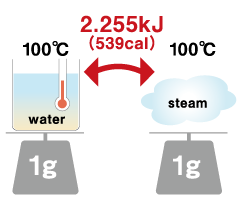 水と水蒸気の温度が100℃になるときに必要な熱量