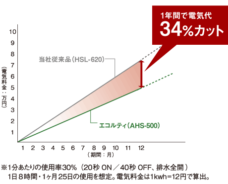 グラフ