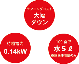 ランニングコスト約35%カット!