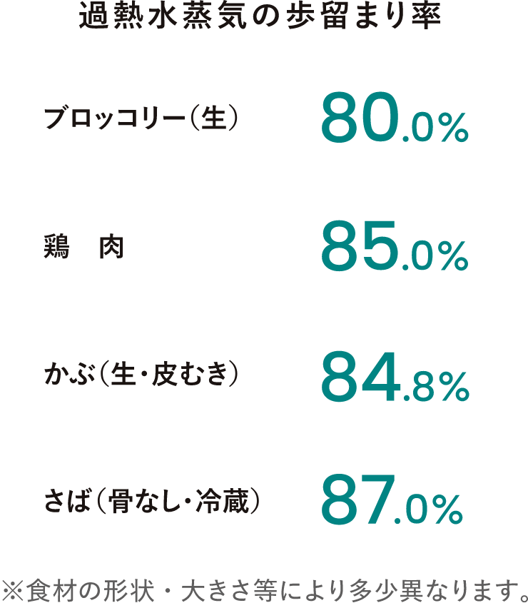 過熱水蒸気の歩留まり率