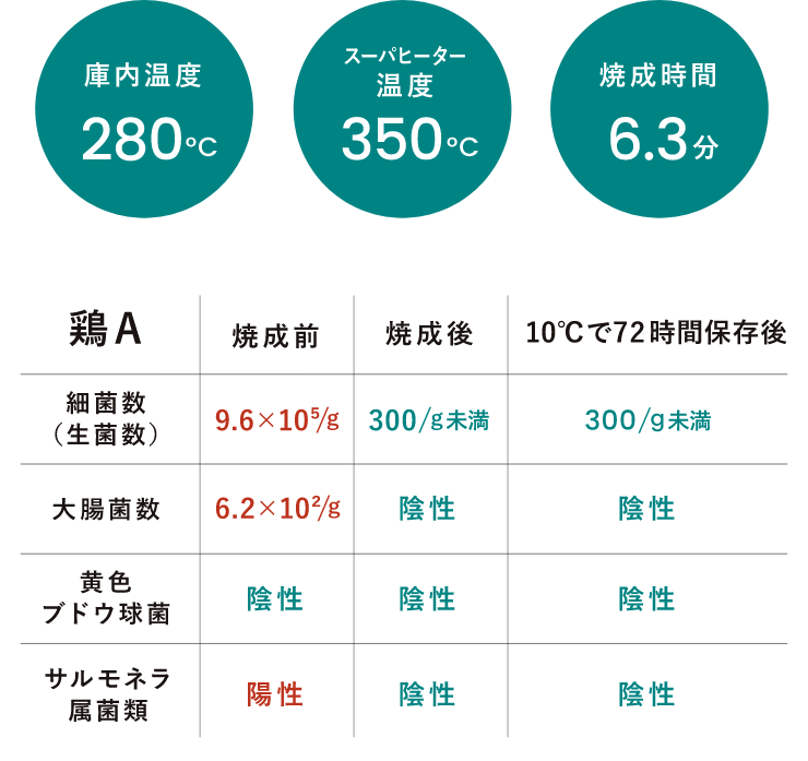 食中毒の原因となる菌類の調査