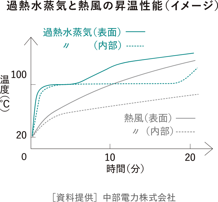 過熱水蒸気と熱風の昇温性能