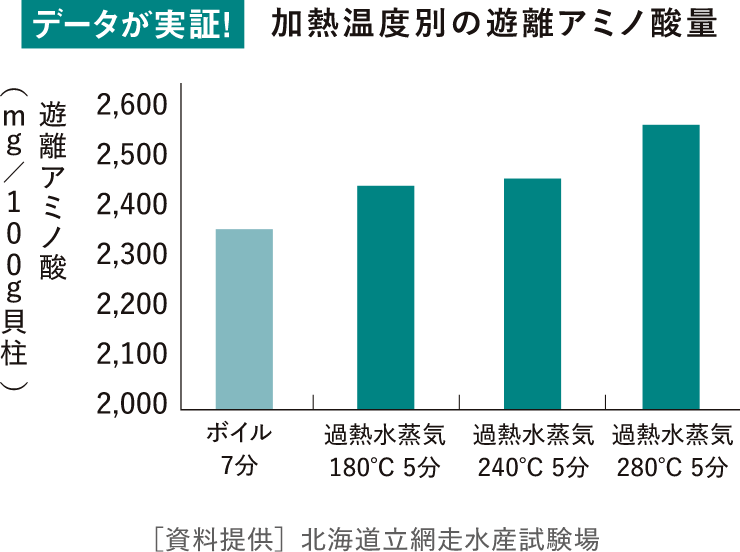 加熱温度別の遊離アミノ酸量