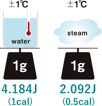 水、水蒸気が持つ熱量