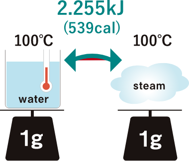 水、水蒸気の変化で生じる熱量