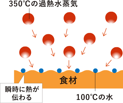 熱凝縮について