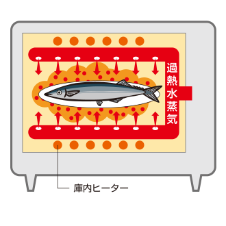 350スチームDCオーブンの仕組み