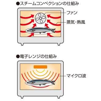 スチームコンベクションの仕組み/電子レンジの仕組み